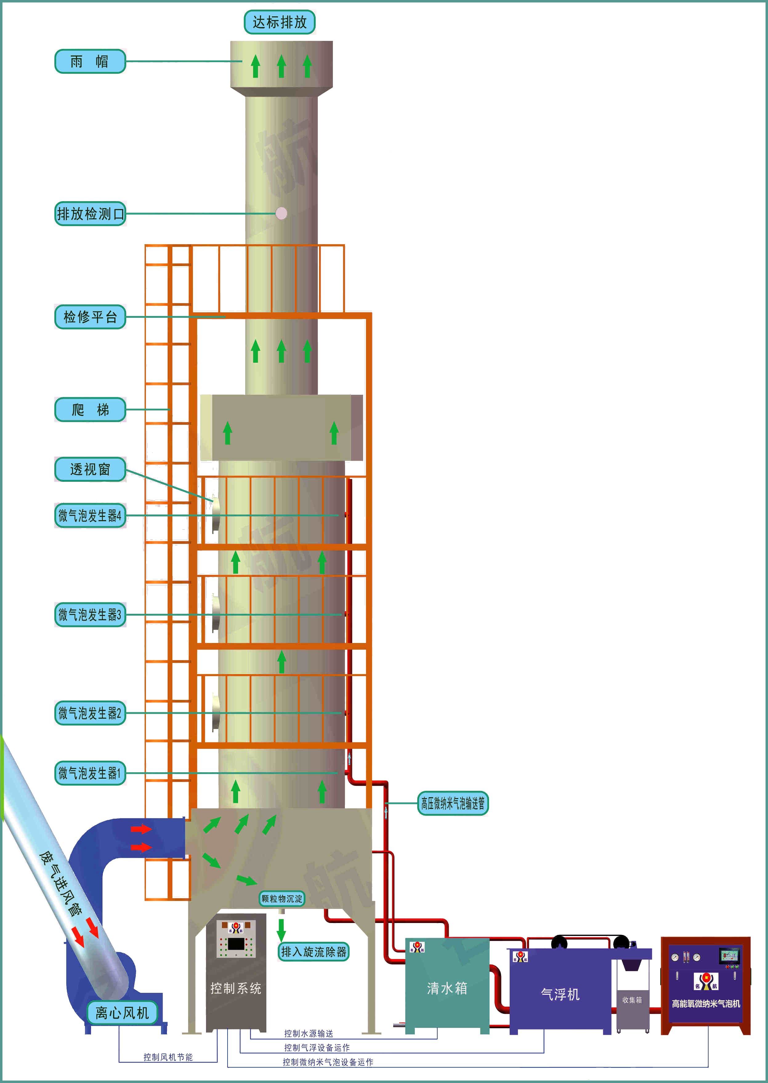 有機廢氣(VOCs)治理,廢氣處理工程,VOC有機廢氣處理